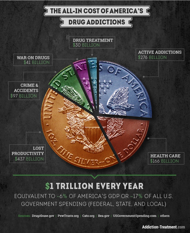 alt= "Pie Chart of United States Drug Addiction"